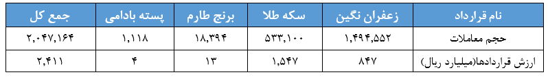 مروری بر معاملات بازار مالی و مشتقه در هفته اخیر