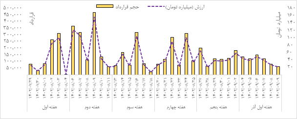 مروری بر معاملات بازار مالی و مشتقه در هفته اخیر