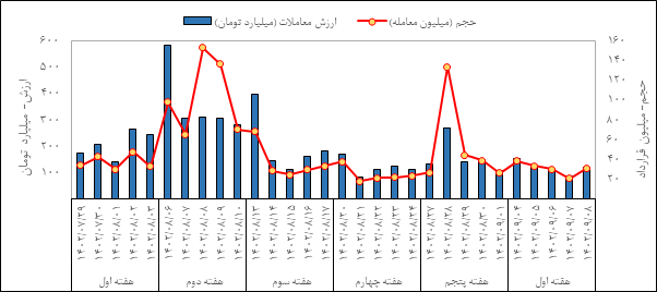 مروری بر معاملات بازار مالی و مشتقه در هفته اخیر