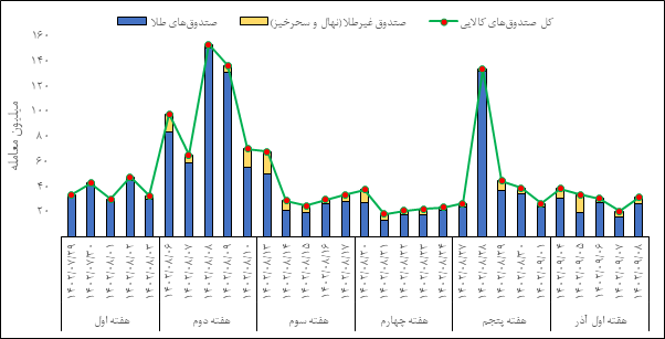 مروری بر معاملات بازار مالی و مشتقه در هفته اخیر