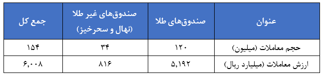 مروری بر معاملات بازار مالی و مشتقه در هفته اخیر