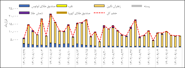 مروری بر معاملات بازار مالی و مشتقه در هفته اخیر