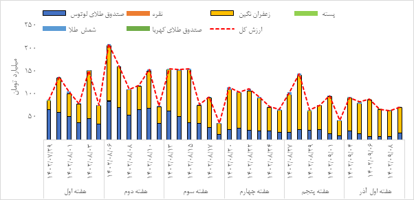 مروری بر معاملات بازار مالی و مشتقه در هفته اخیر