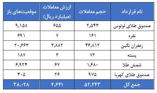 مروری بر معاملات بازار مالی و مشتقه در هفته اخیر