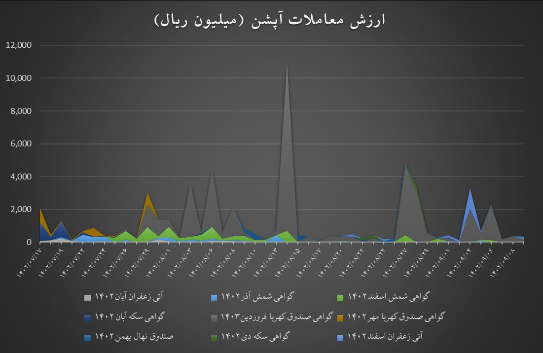 مروری بر معاملات بازار مالی و مشتقه در هفته اخیر