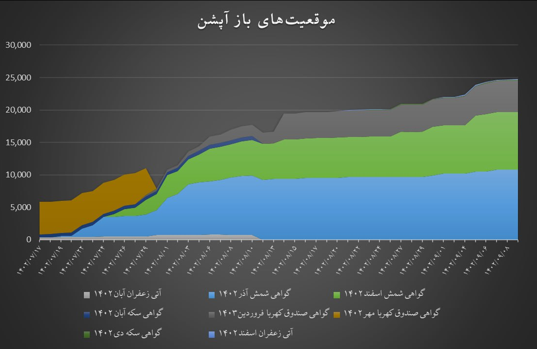 مروری بر معاملات بازار مالی و مشتقه در هفته اخیر