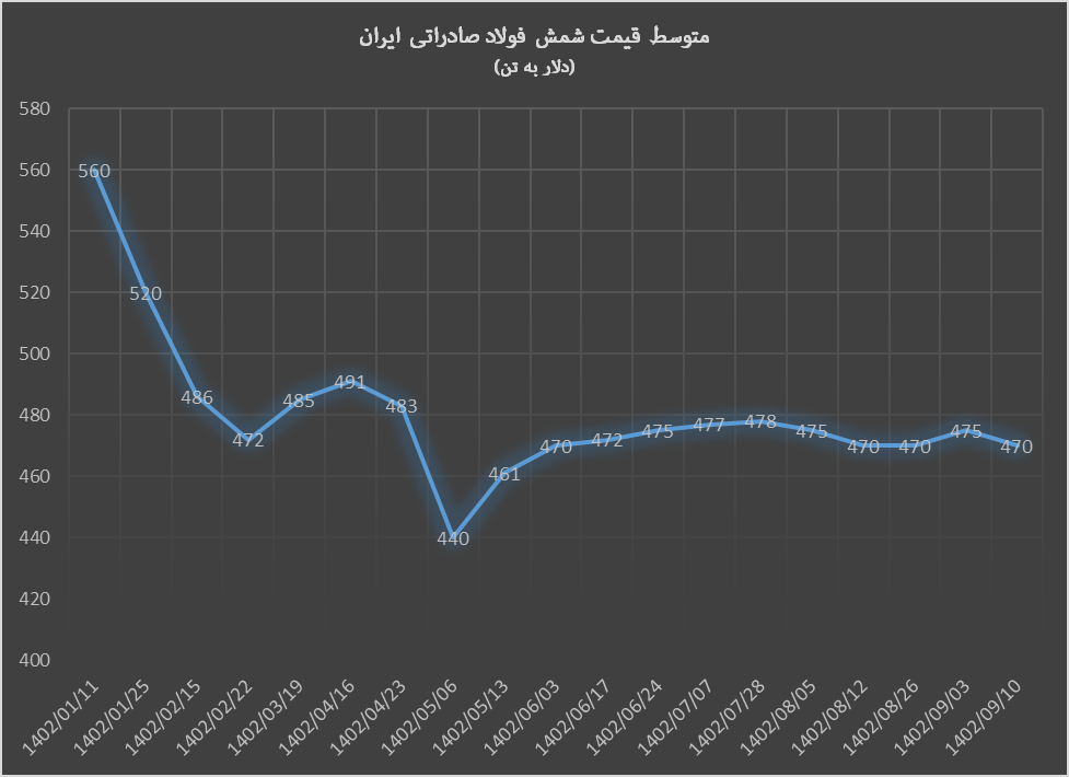 ثبات قیمت در بازار فولاد صادراتی ایران