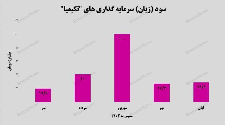 معجونی از سودآوری و اعتبار/ سود ۳۰ میلیارد تومانی