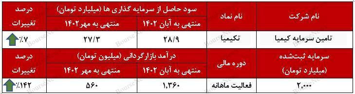 معجونی از سودآوری و اعتبار/ سود ۳۰ میلیارد تومانی