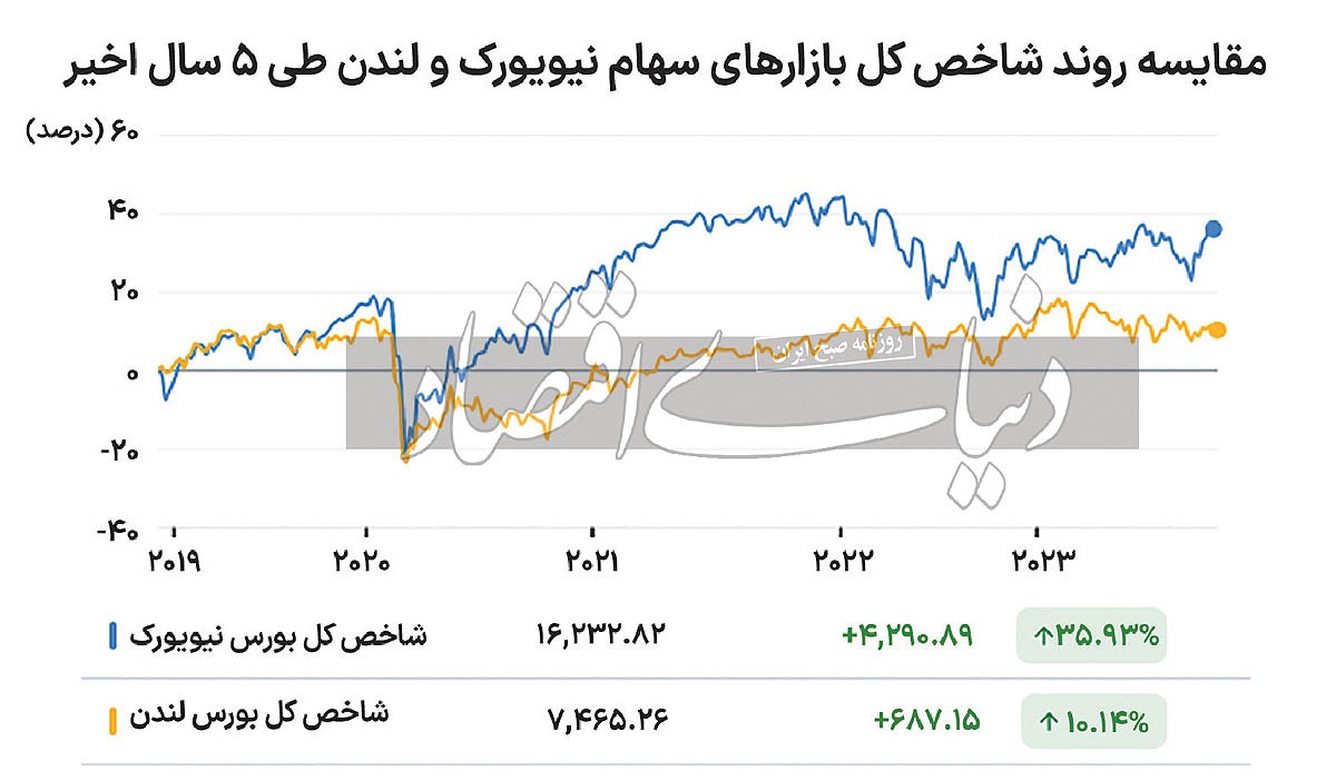 مسیر بلوغ بورس تهران