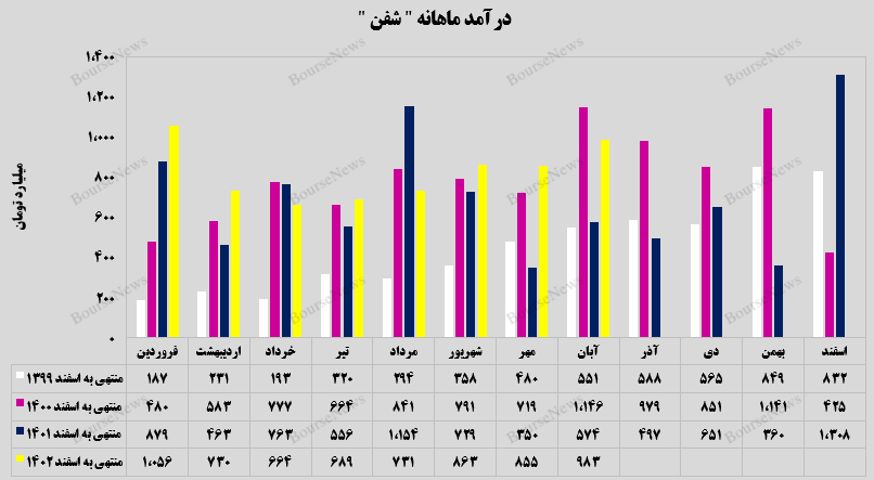 جهش ۷۱ درصدی درآمد‌های