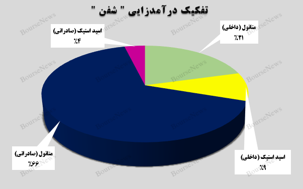 جهش ۷۱ درصدی درآمد‌های