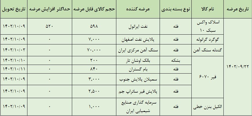 عرضه ۸۵ هزارتن محصول در تالار صادراتی بورس کالا