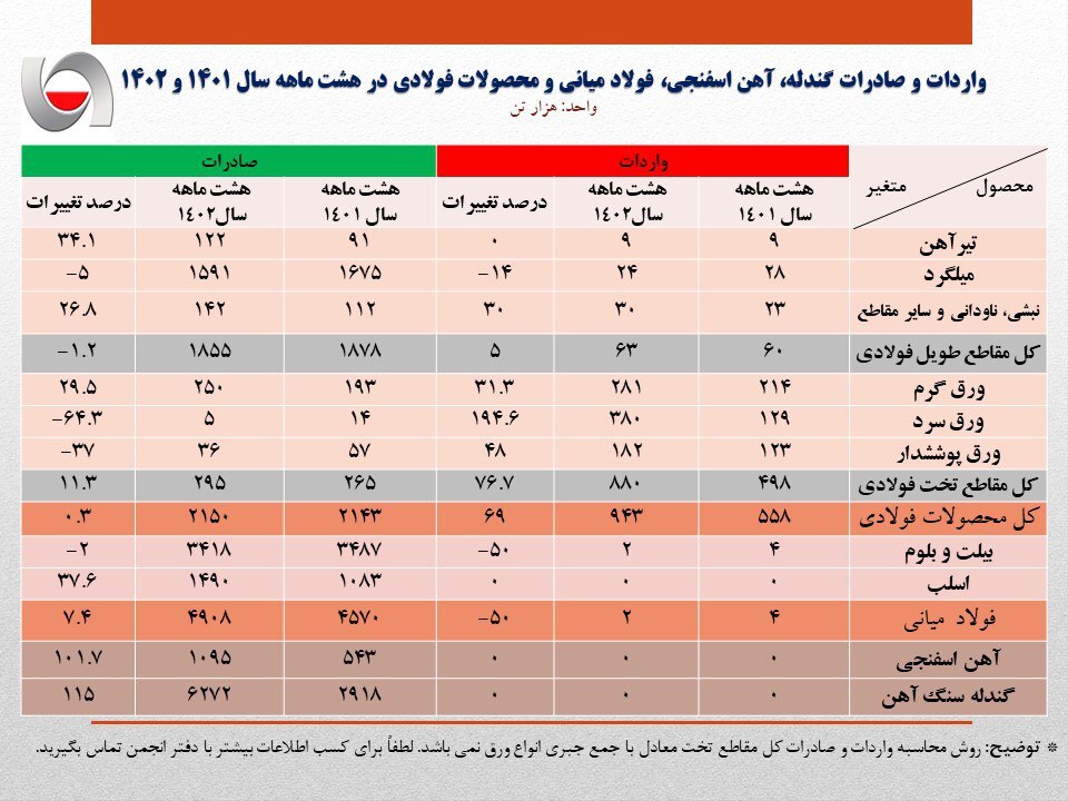 صادرات هشت ماهه آهن و فولاد ایران به بیش از ۸ میلیون تن رسید/ جزئیات کامل صادرات و واردات فولاد، محصولات فولادی و آهن اسفنجی + جدول