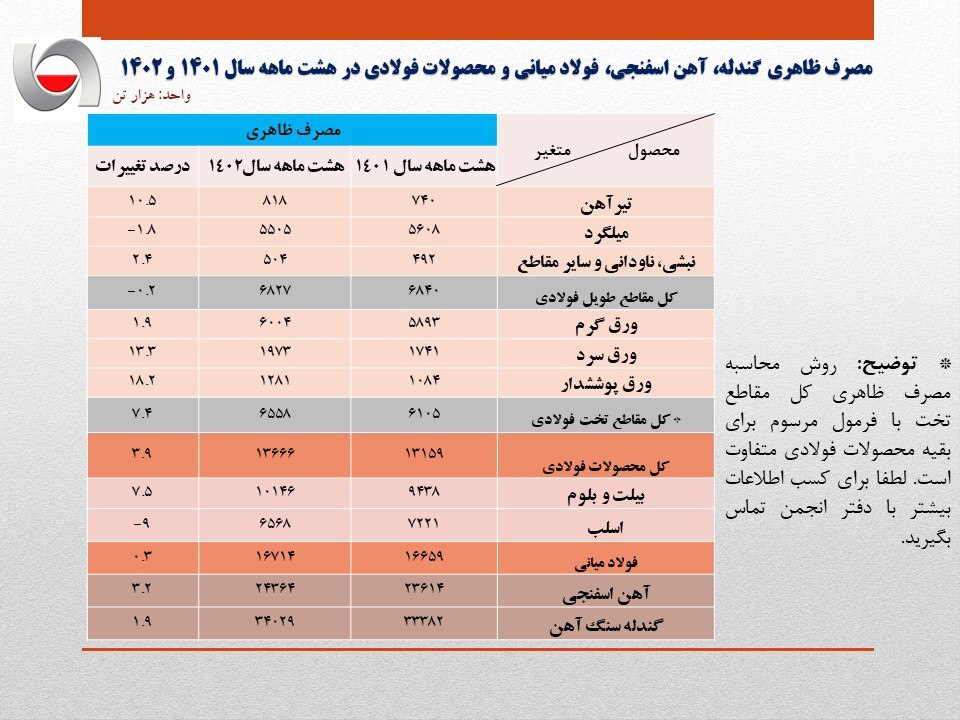 افزایش ۰.۳ درصدی مصرف ظاهری فولاد ایران در ۸ ماهه سال جاری/ جزئیات کامل مصرف ظاهری فولاد میانی، محصولات فولادی و مصرف ظاهری فولاد میانی + جدول