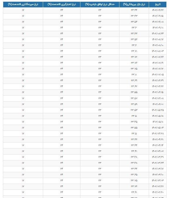 افزایش جزئی نرخ سود بین‌ بانکی+جدول