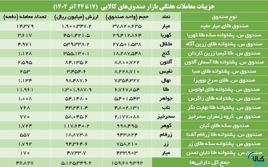 ۳.۴ میلیون گواهی سپرده سیمان دست به دست شد