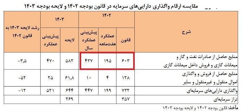 درآمد ۱۹۵ هزارمیلیارد تومانی دولت از فروش نفت و میعانات در ۷ ماه + جدول