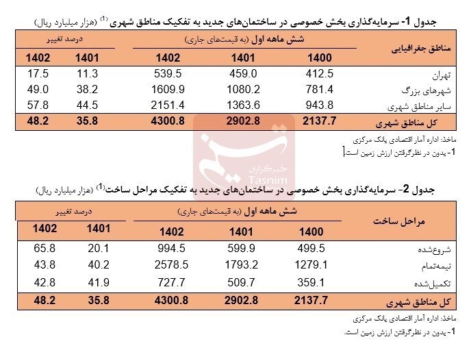 رشد ۳.۱درصدی بخش ساختمان در نیمه اول ۱۴۰۲/ سرمایه‌گذاری بخش خصوصی ۴۸درصد زیاد شد