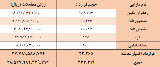 ارزش معاملات بازار مشتقه بورس کالا از ۲.۸ همت عبور کرد