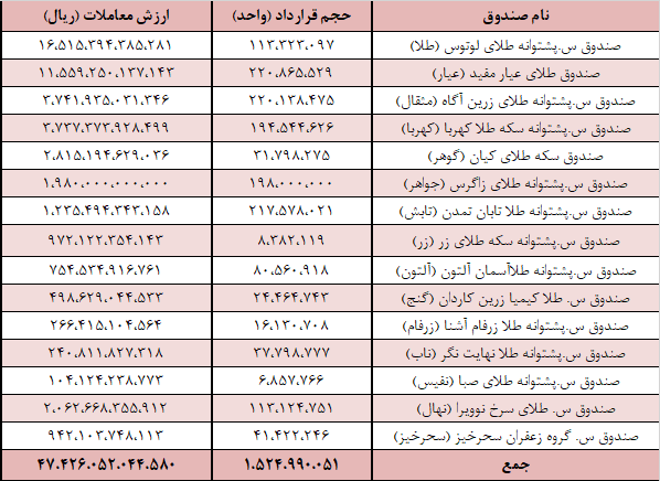 ۴۶ میلیون گواهی سپرده کالایی دست به دست شد