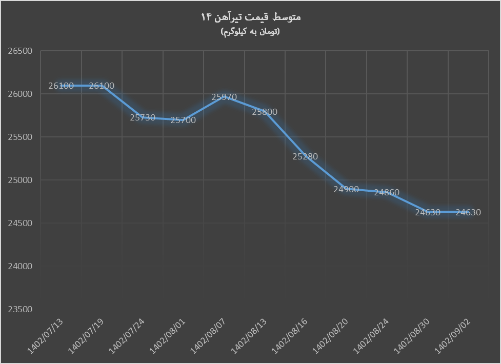 پاییز سیاه در بازار آهن‌آلات