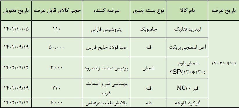 عرضه ۵۸ هزار تن محصول در تالار صادراتی بورس کالا