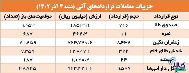 ۹.۵ هزار قرارداد آتی در بورس کالا منعقد شد