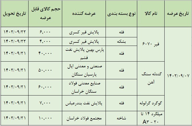 عرضه ۱۷۷ هزار انواع تن محصول در تالار صادراتی بورس کالا