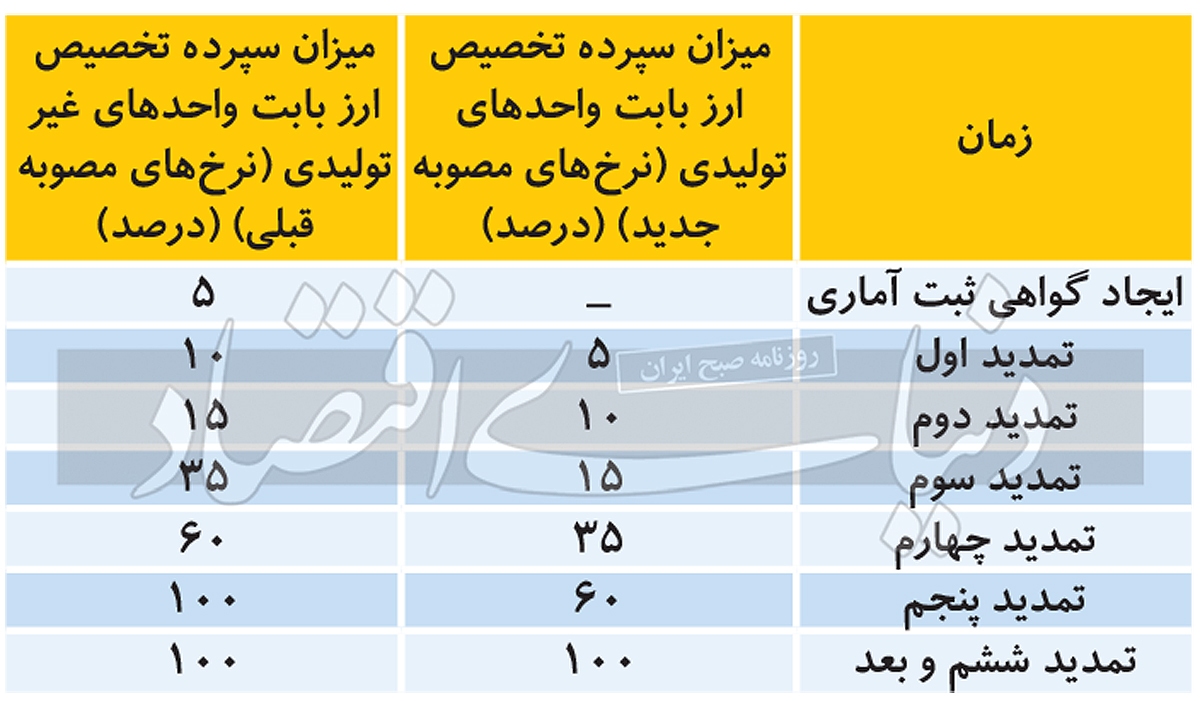 اصلاح بخشنامه مسدود‌سازی معادل ریالی مبالغ ارزی