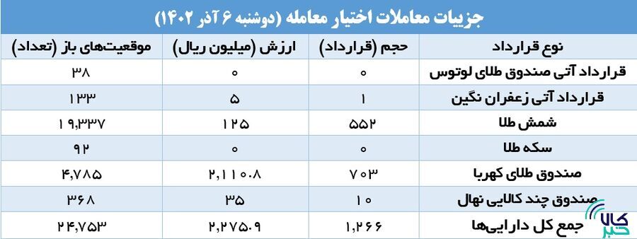 برترین قرارداد‌های امروز بازار آتی