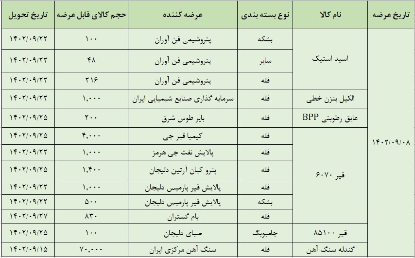 عرضه ۸۰ هزار انواع تن محصول در تالار صادراتی بورس کالا