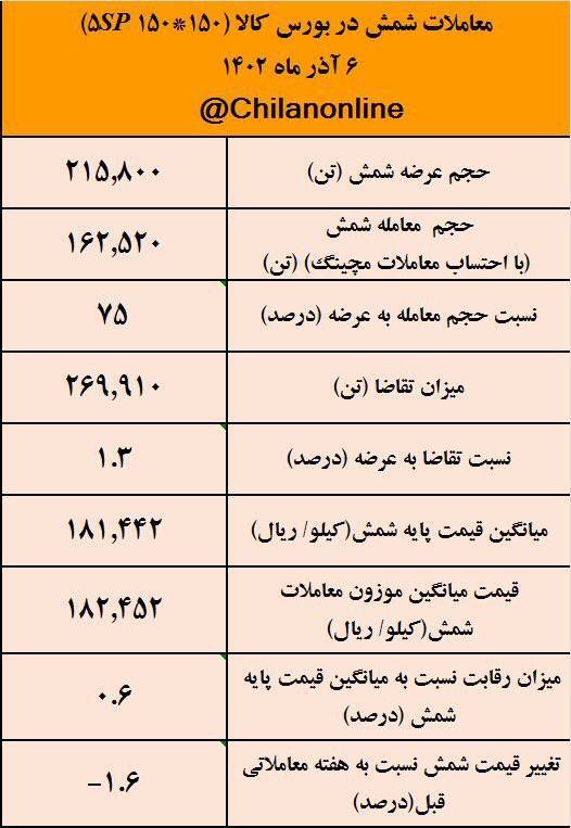 کاهش ۱.۶ درصدی قیمت شمش/ نتیجه معاملات شمش فولادی در بورس کالا