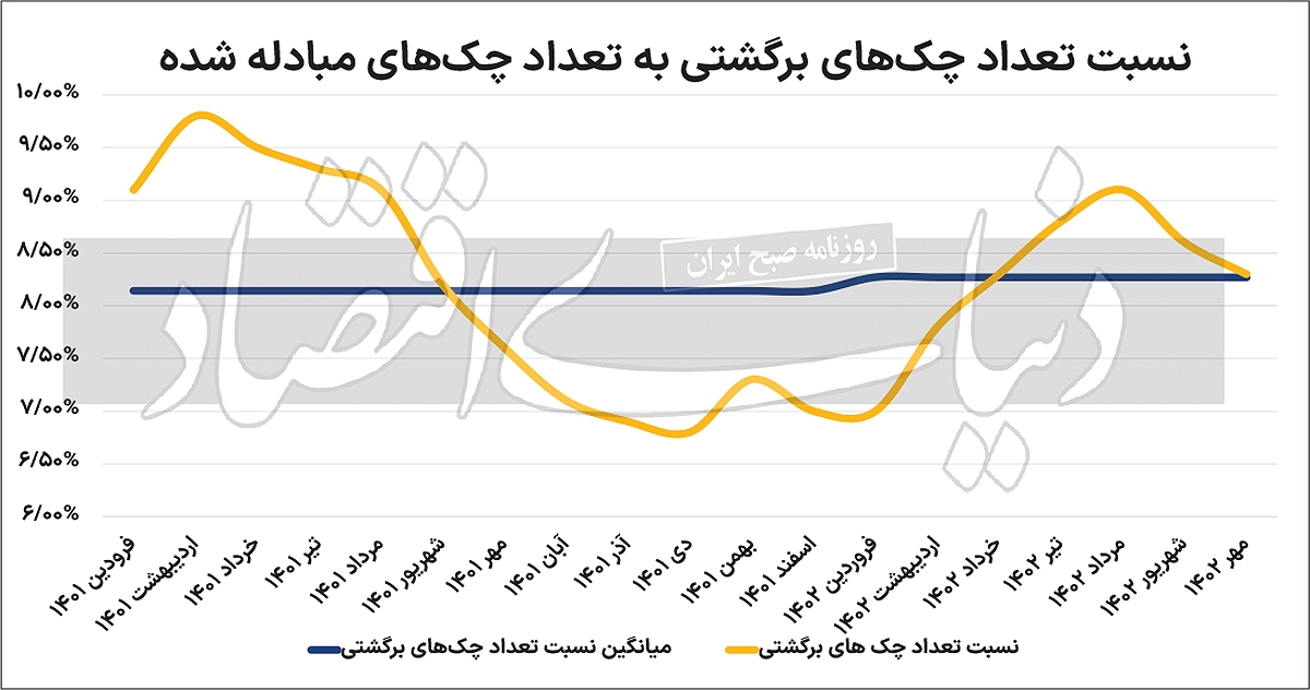 چک برگشتی از قله برگشت