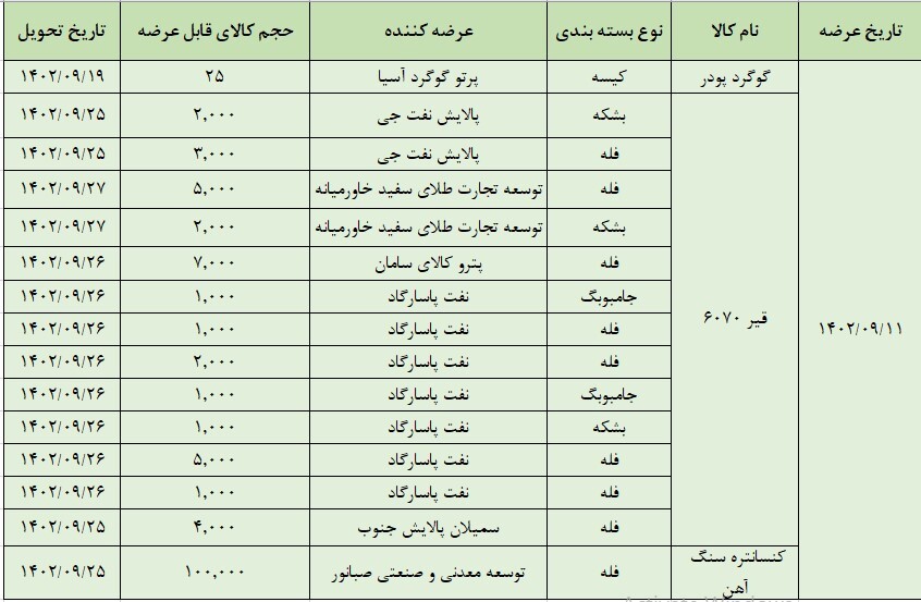 عرضه ۱۳۵ هزارتن انواع محصول در تالار صادراتی بورس کالا