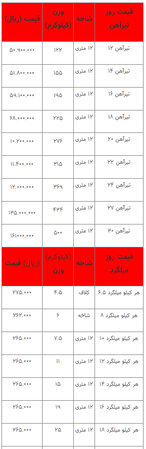 قیمت انواع آهن‌آلات ۱۴ فروردین ۱۴۰۳