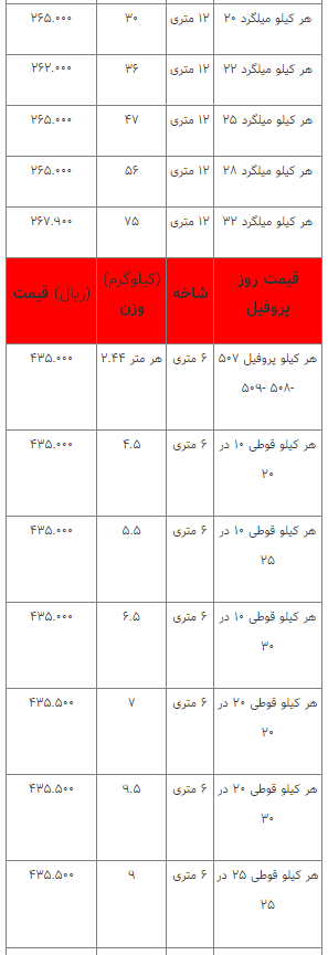 قیمت انواع آهن‌آلات ۱۴ فروردین ۱۴۰۳