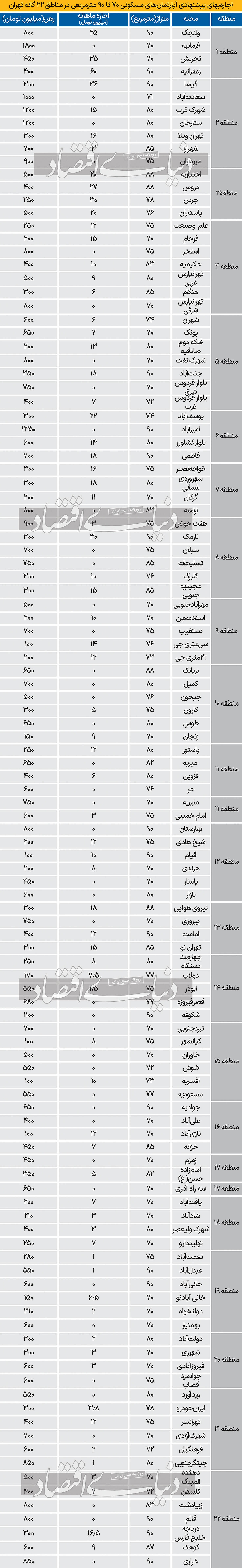 پوست‌اندازی تورم اجاره/ تحلیل «تورم ۱۴۰۲ اجاره مسکن تهران و کشور» به همراه «سناریوی مشروط از تورم اجاره ۱۴۰۳»
