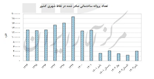 رکود ساخت و ساز در ایران ۹ ساله شد!