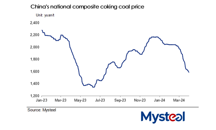 تداوم روند ریزشی قیمت زغال سنگ در آوریل