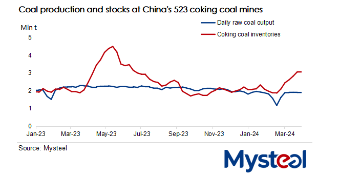 تداوم روند ریزشی قیمت زغال سنگ در آوریل