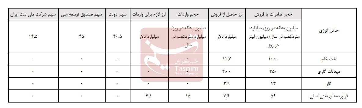 پیش‌بینی ۴ میلیارد دلار برای واردات بنزین در ۱۴۰۳