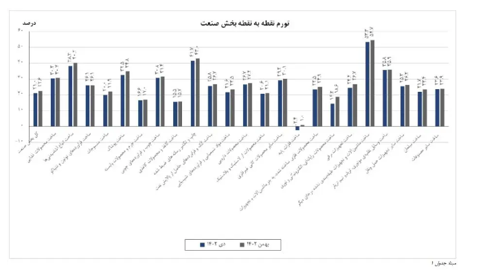 رشد تورم تولیدکننده بخش صنعت در بهمن ۱۴۰۲/ هزینه سرمایه‌گذاری در کدام صنایع افزایش یافت؟
