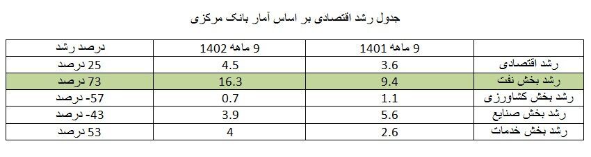 وزارت نفت: رشد صنعت کاهش یافت، اما بخش نفت ۱۶.۳ درصد رشد کرد