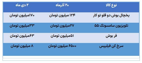 افزایش قیمت‌ها در بازار لوازم خانگی/ انتشار لیست‌های غیررسمی