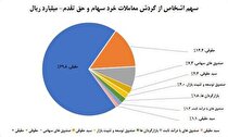 سهم ۷۰ درصدی حقیقی‌ها از معاملات بازار سهام در هفته گذشته