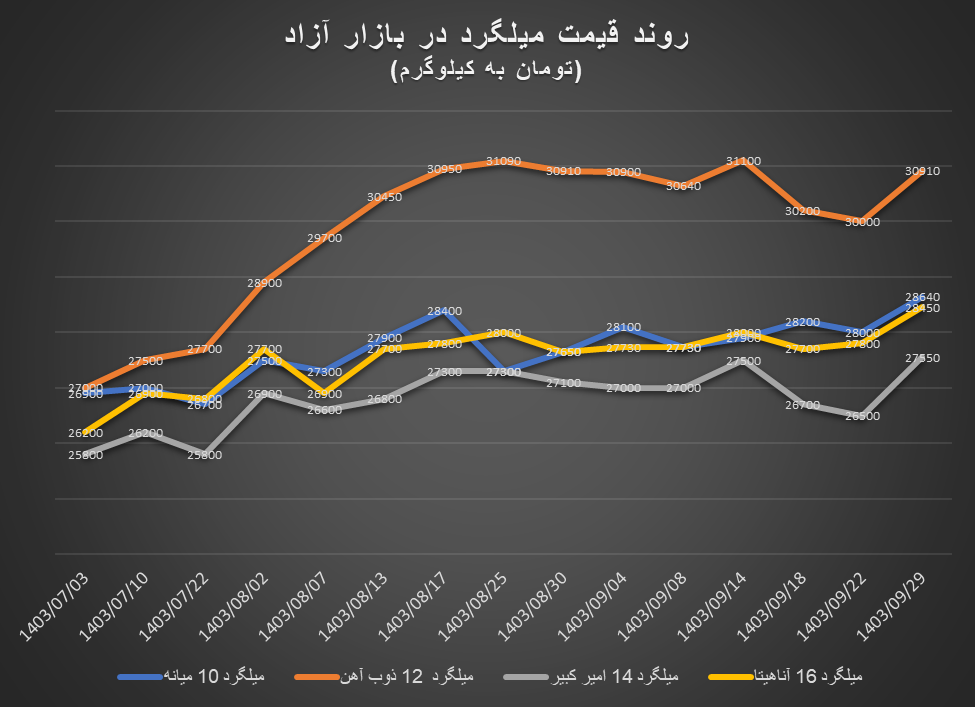 جهش قیمت آهن‌آلات در هفته پایانی آذرماه