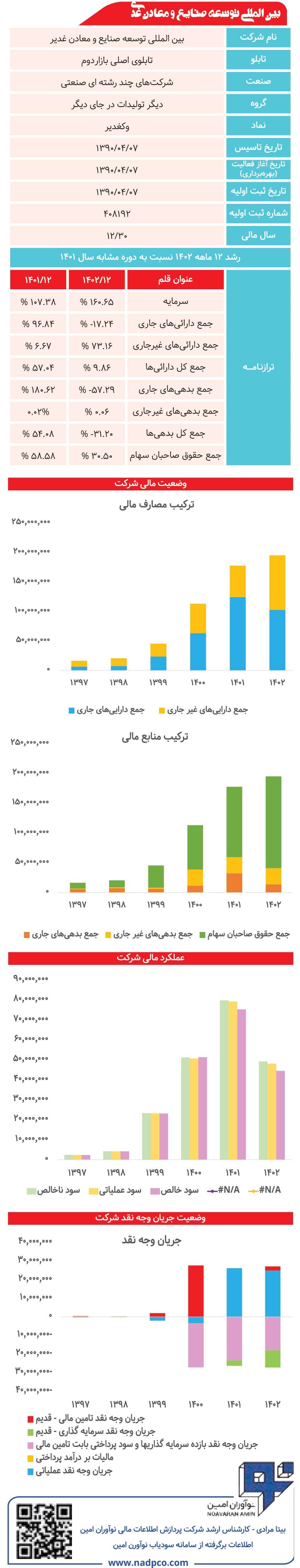 شرکت بین‌المللی توسعه صنایع و معادن غدیر زیر ذره‌بین