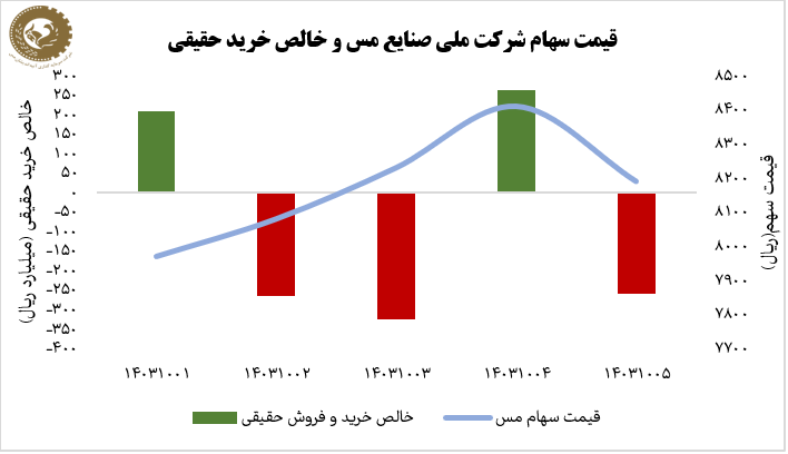 رشد ۳ درصدی سهام ملی مس در هفته نخست دی‌ماه