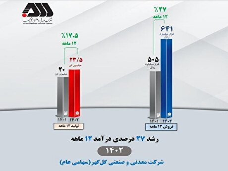 درآمد عملیاتی 